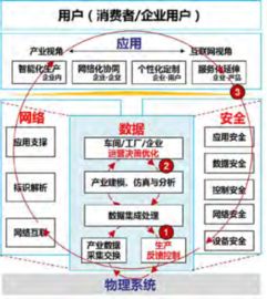 國內(nèi)工業(yè)互聯(lián)網(wǎng)發(fā)展態(tài)勢(shì)與數(shù)據(jù)服務(wù)應(yīng)用研究