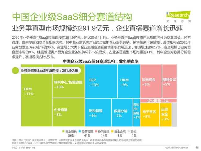 2021年中國企業(yè)級(jí)SaaS行業(yè)研究報(bào)告 聚焦工業(yè)互聯(lián)網(wǎng)數(shù)據(jù)服務(wù)